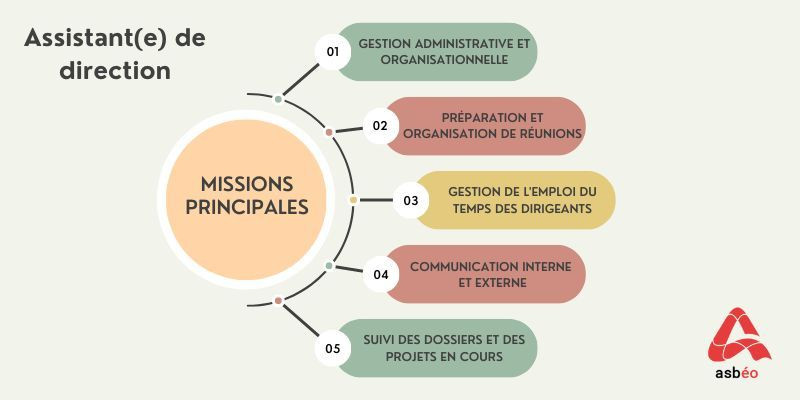 poste-de-secretaire-assistant-de-direction-niveau-expert-big-0